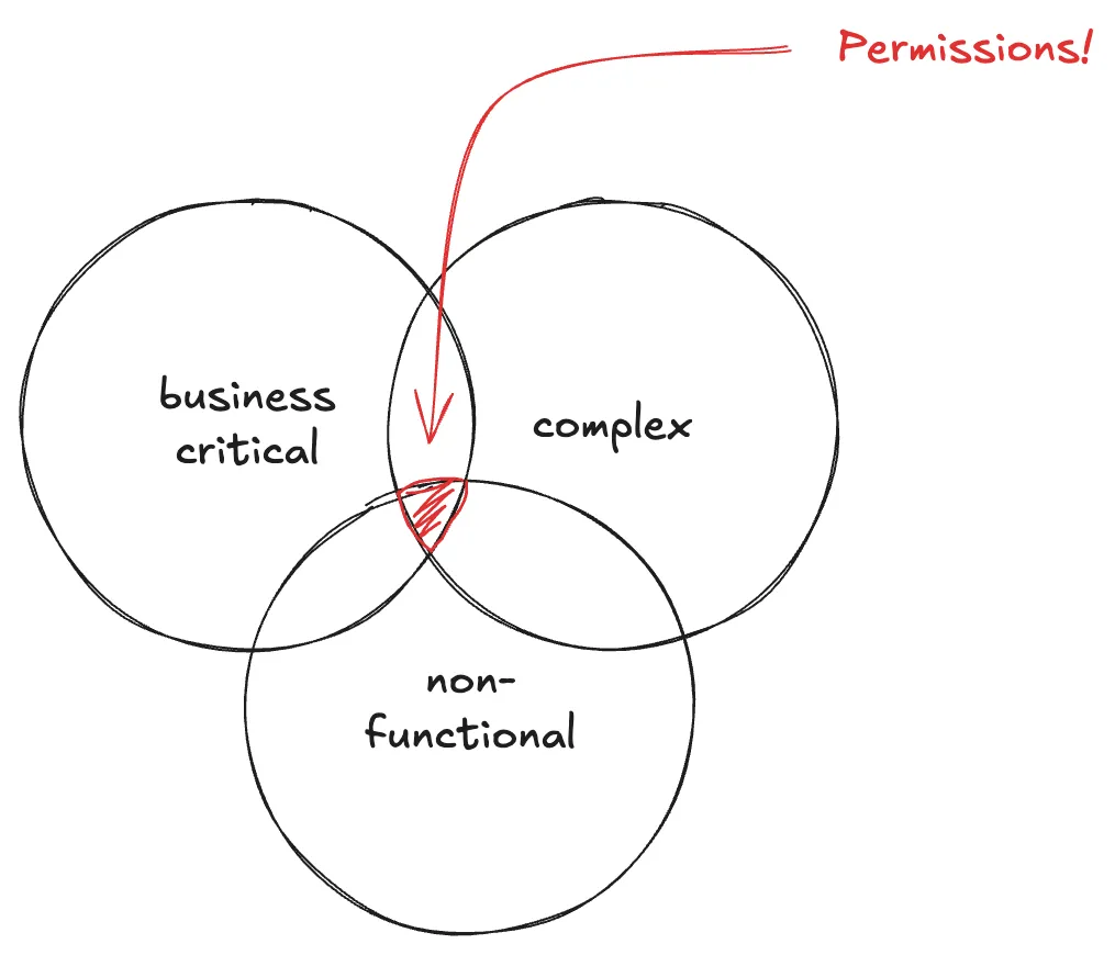 permissions